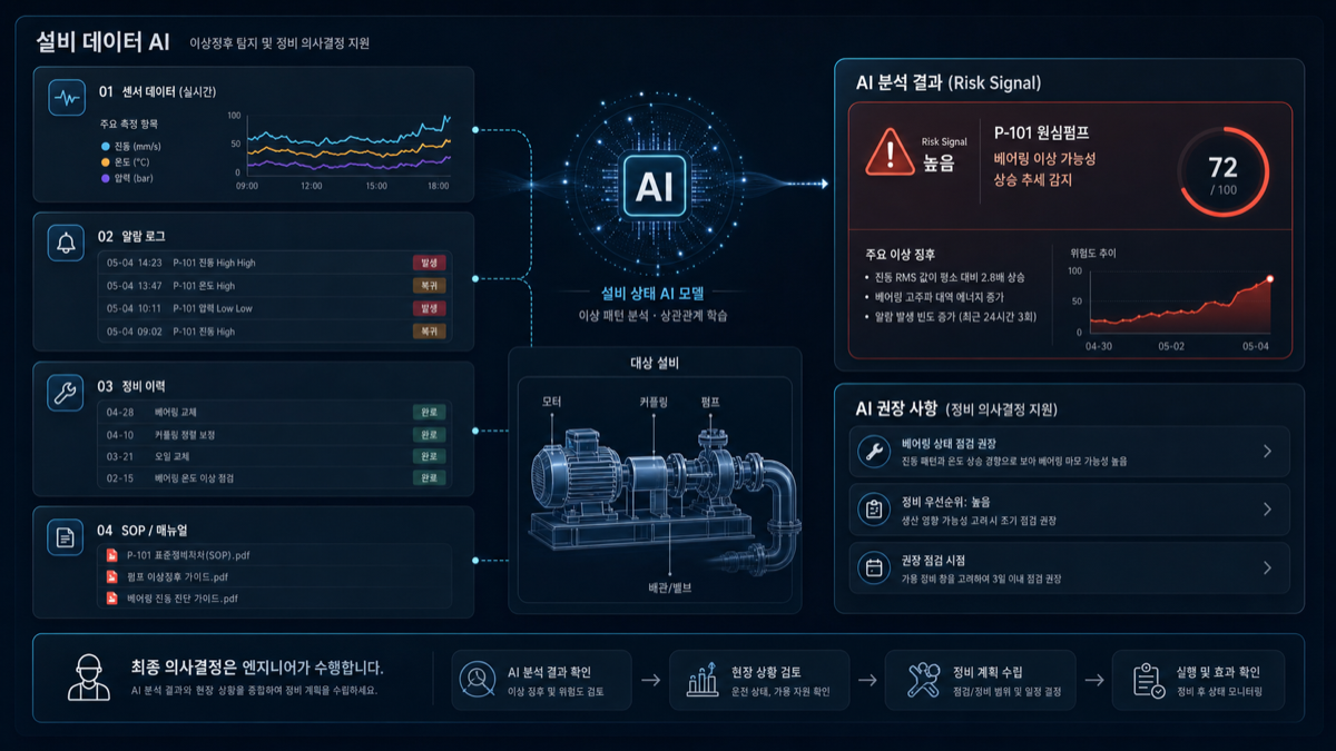 센서 데이터, 알람 로그, 정비 이력을 분석해 설비 이상징후 리포트를 만드는 예시